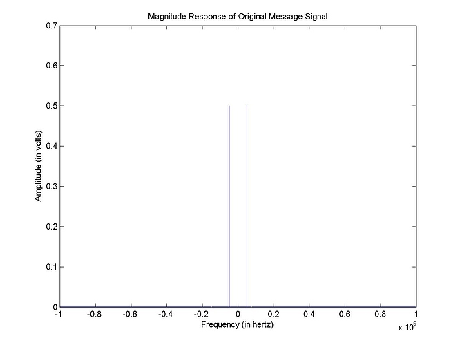 Copy_of_Magnitude%20Response%20of%20Original%20Message%20Signal