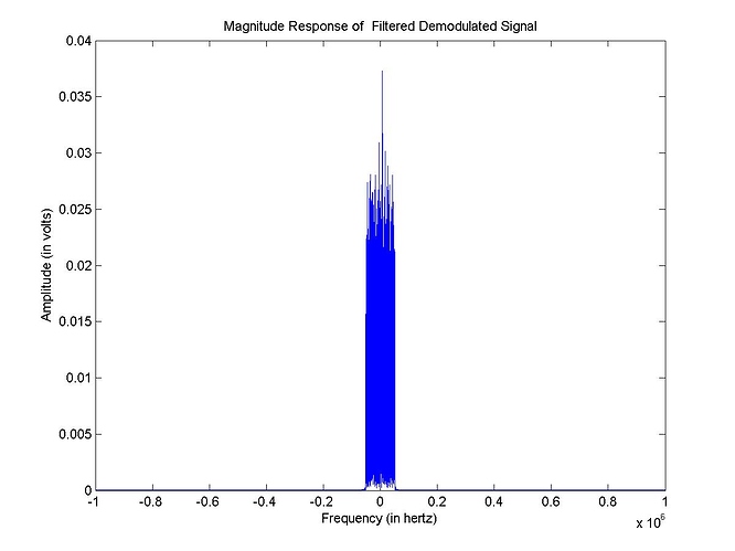 Copy_of_Magnitude%20Response%20of%20Filtered%20Demodulated%20Signal